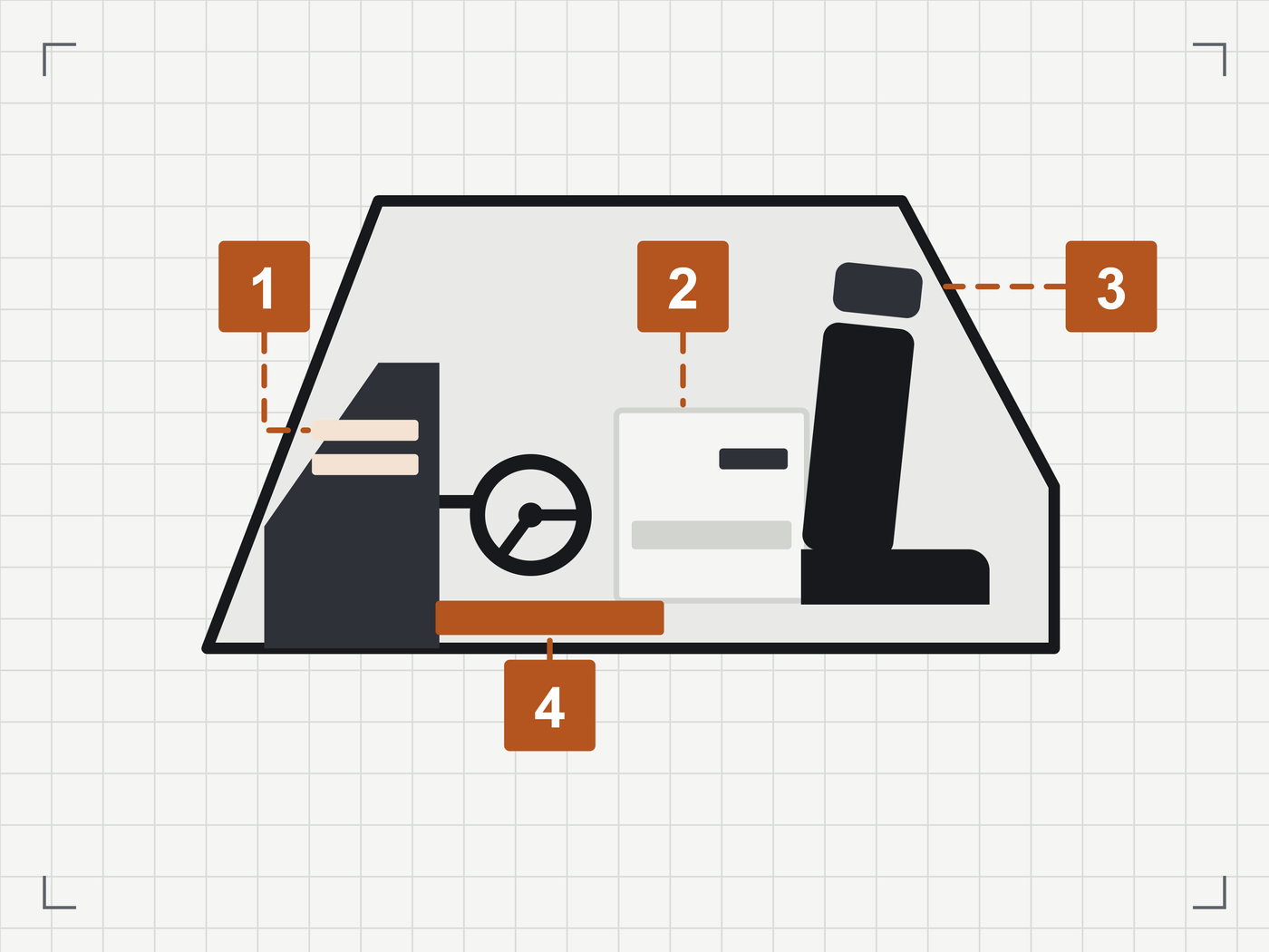 Illustration eines Fahrzeuginnenraums im Schnitt: Armaturenbrett, Türverkleidung, Sitz und Fußraum sind mit den Ziffern eins bis vier in dieser Reihenfolge markiert.